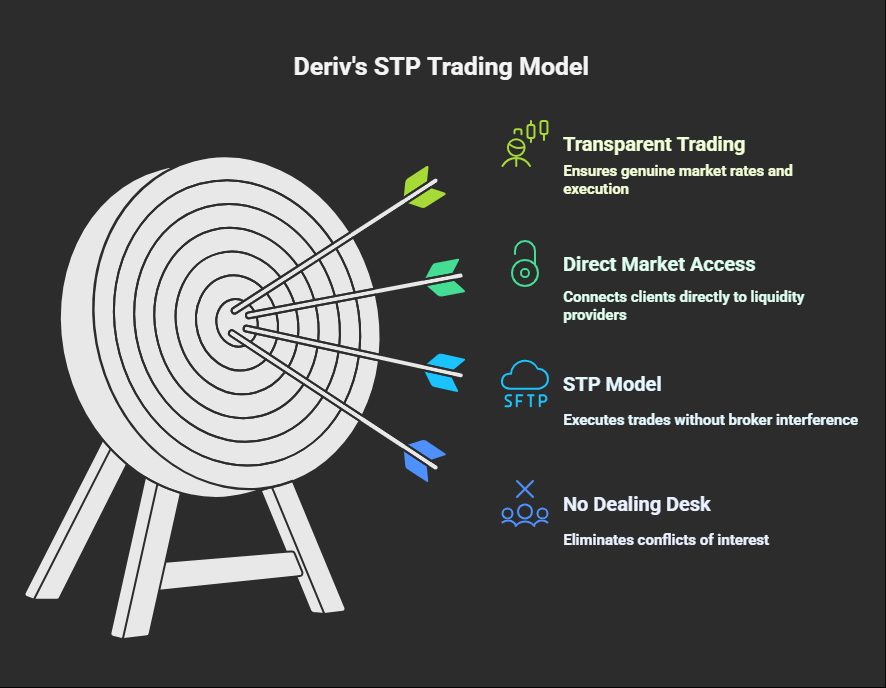 Is Deriv an ECN Broker 2 is deriv a desk dealing broker - Deriv STP Model