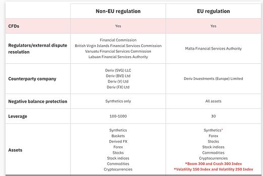 Countries Supported by Deriv 3 what is EU Deriv Account