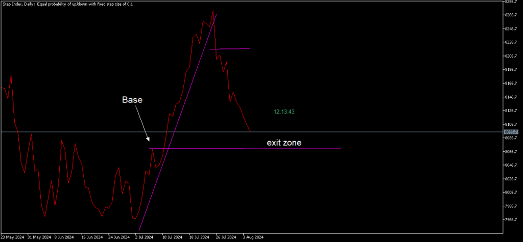 Deriv Trading Strategies 4 step index daily analysis