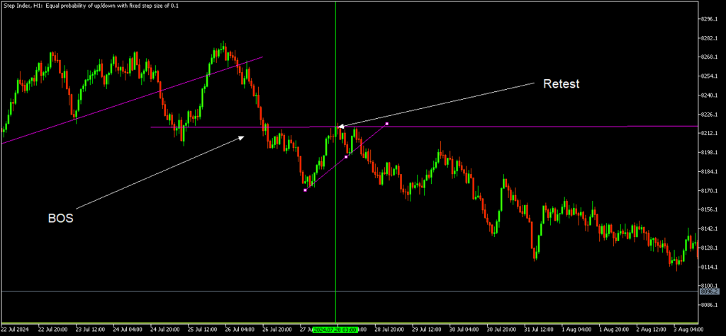 Deriv Trading Strategies 3 step index H1 Trading strategy