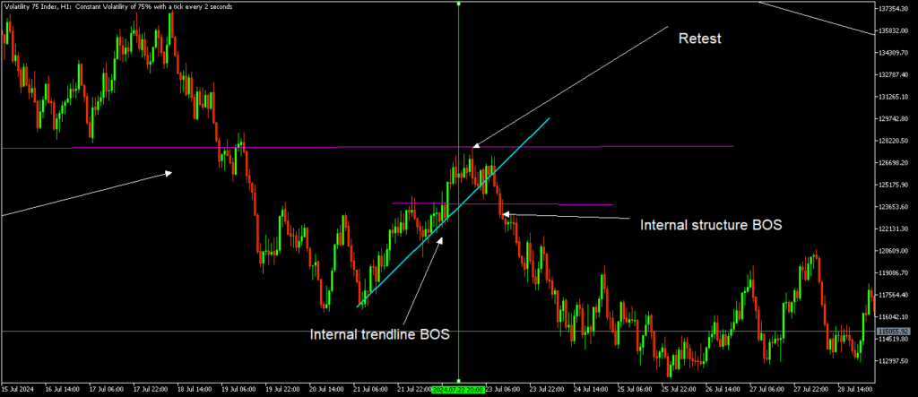 Deriv Trading Strategies 6 volatility 75 index H1