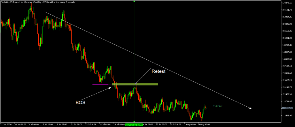 Deriv Trading Strategies 8 volatility 75 index H4