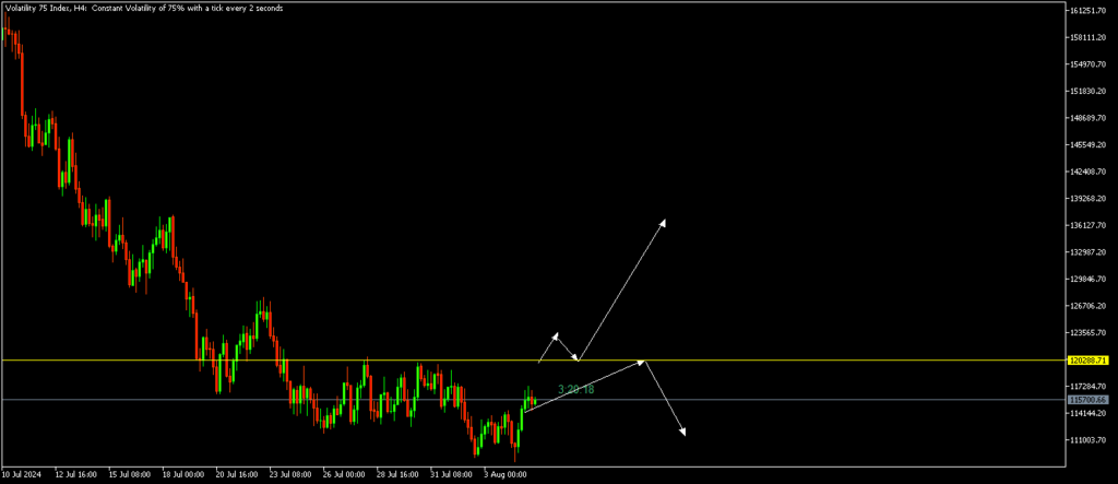 Deriv Trading Strategies 7 volatility 75 index H4 current price