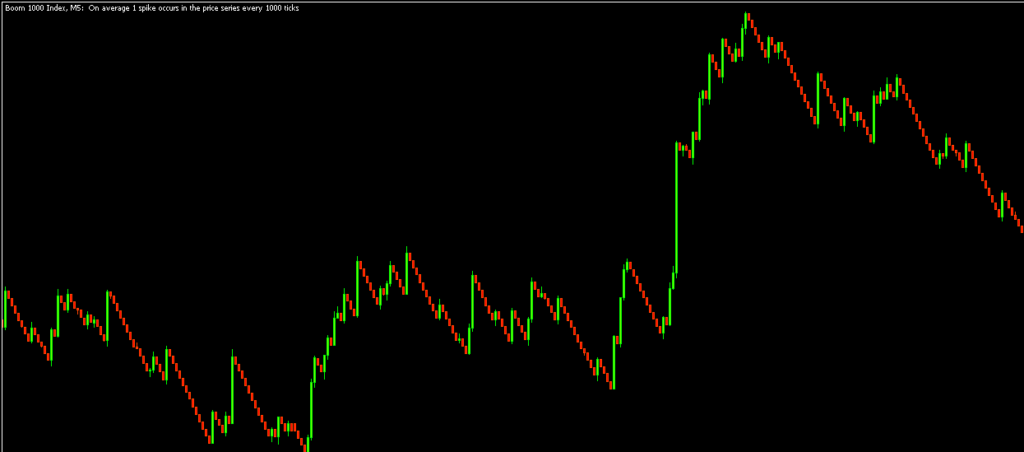 Boom and Crash Price action