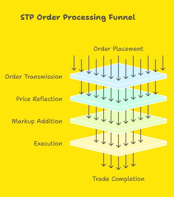 Is Admiral Markets STP or ECN? Understanding Their Broker Model 1 understanding STP - Straight through processing