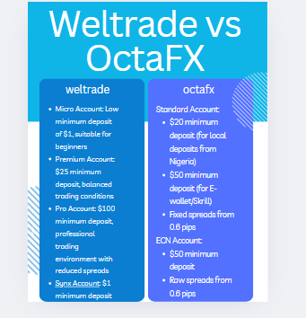 Weltrade vs OctaFX Comparison