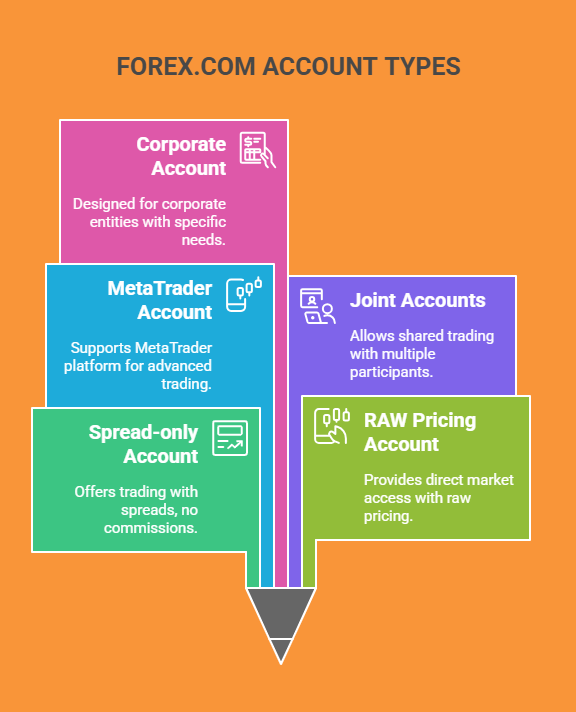 account types of forex.com