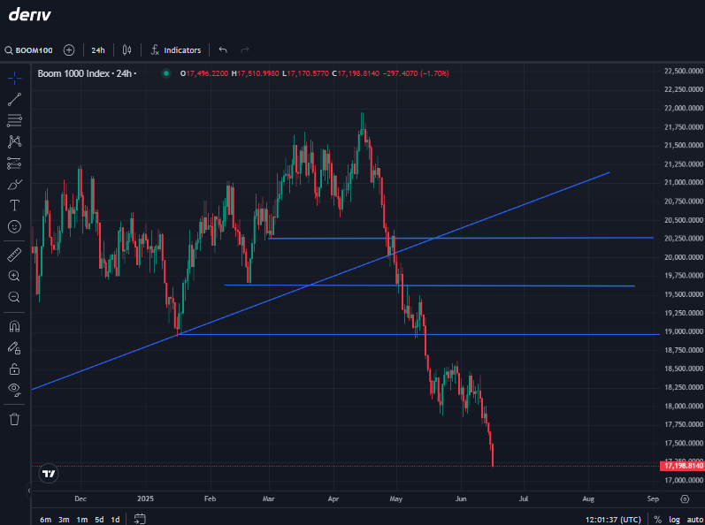 Boom 1000 Index Brokers: Your Complete Trading Guide 3 boom 1000 support and resistance levels