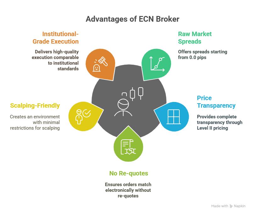Advantages of ECN Brokers