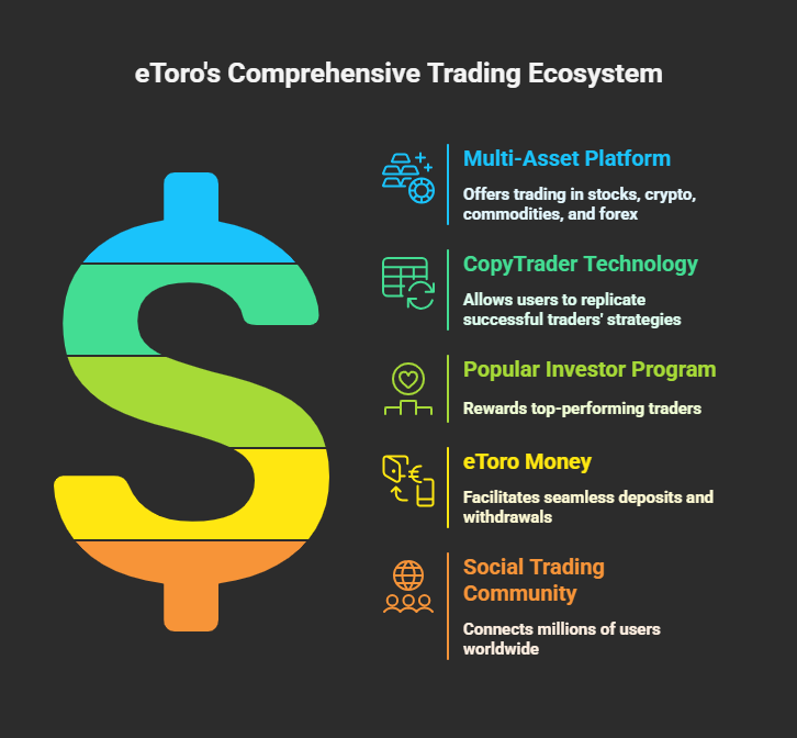 eToro trading features