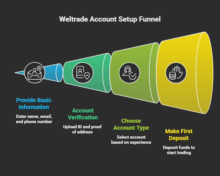 How to set up Weltrade account step by step