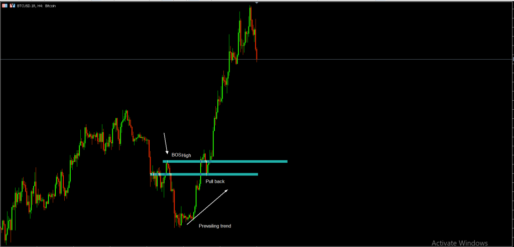 Bitcoin trend analysis H4