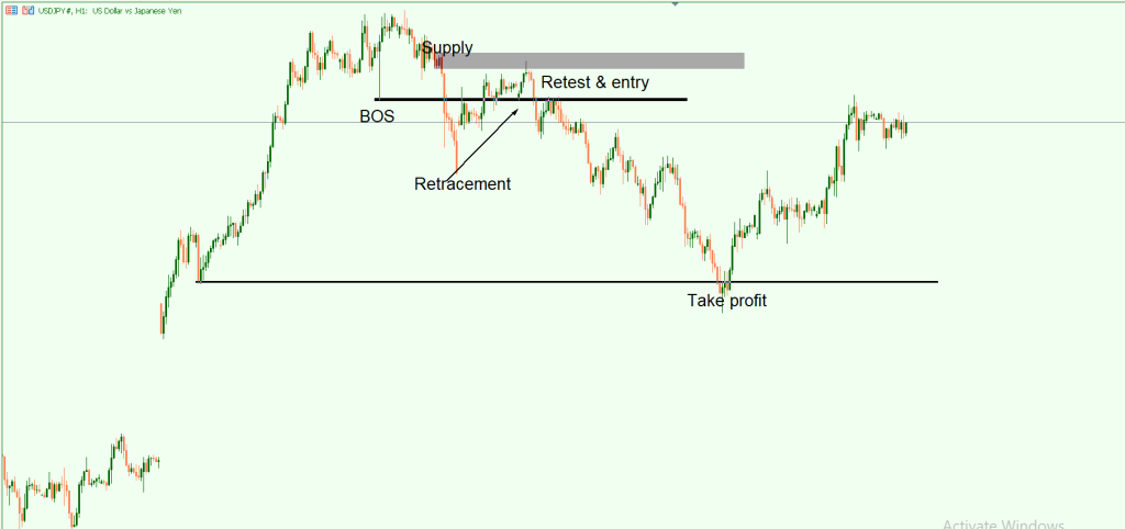 forex supply and demand example