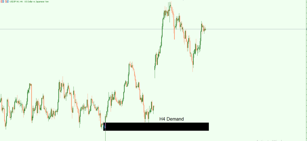 Forex USDJPY Demand H4 Example