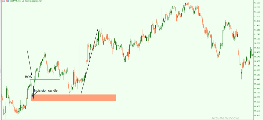 How to draw a supply and Demand zones on chart step by step guide