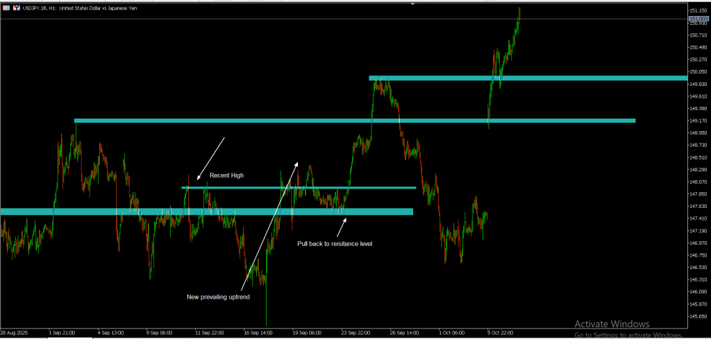 USDJPY H1 Market analysis