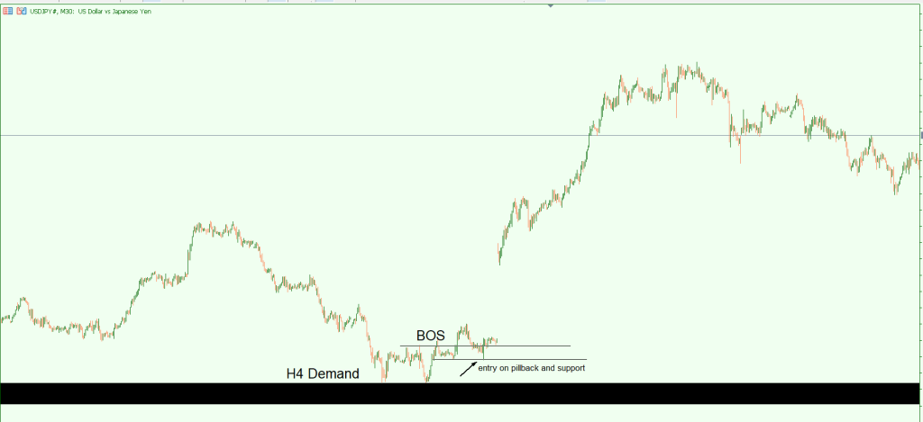USDJPY H1 TDA on Demand