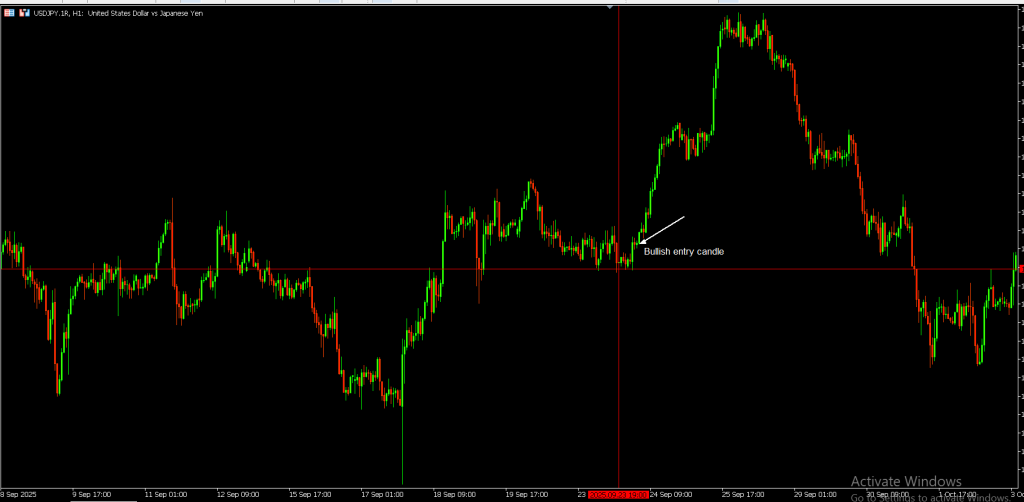 USDJPY H1 entry candle stick pattern