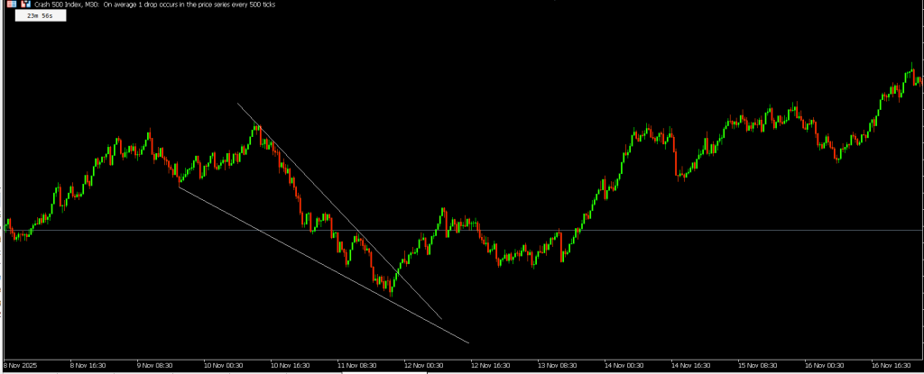 Crash 500 price action concept