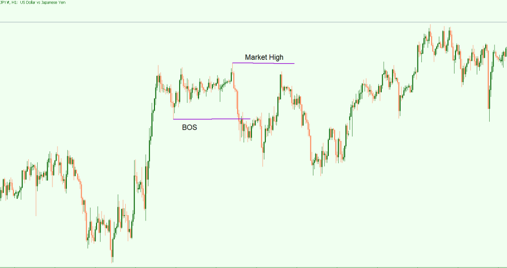Locate market high and Low