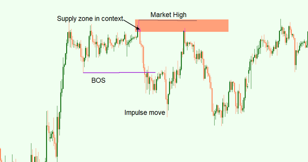 mark your supply and demand zone