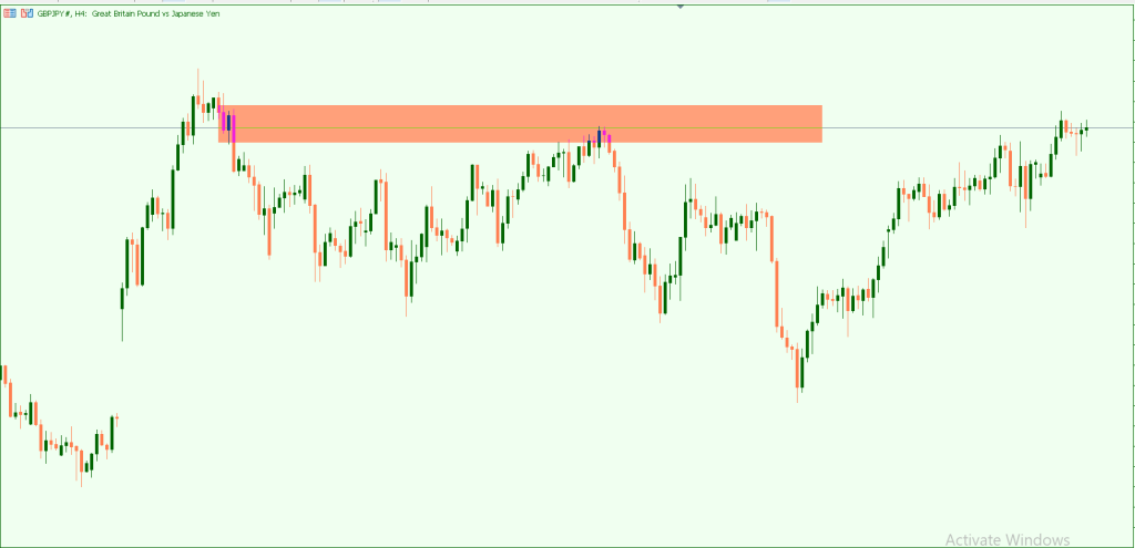 which time frame is best for identifying supply and demand zones
