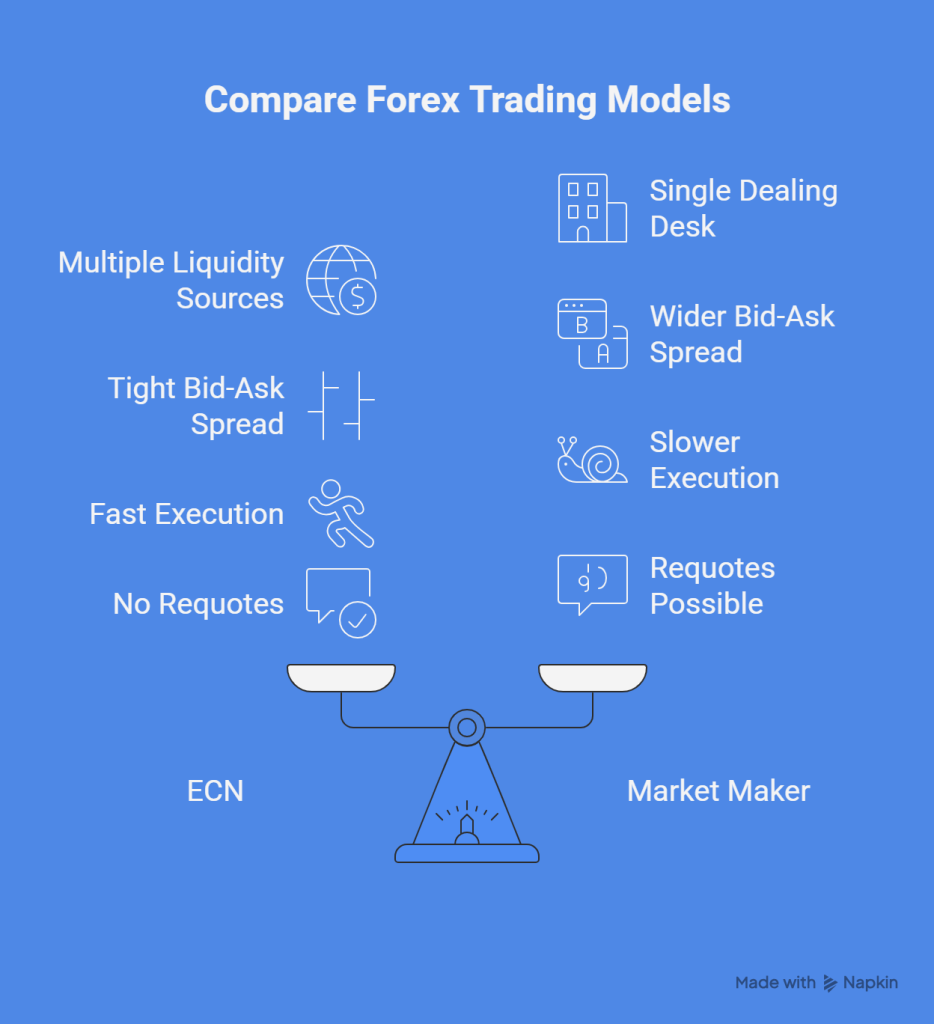ECN vs Market Maker