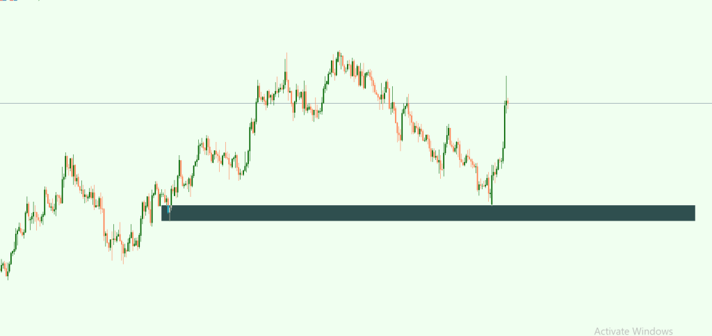 What are fresh supply and Demand zones
