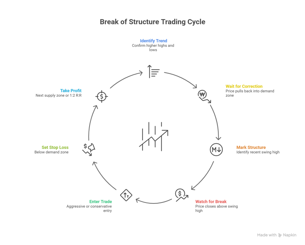 Trading break of structure practical entry strategy