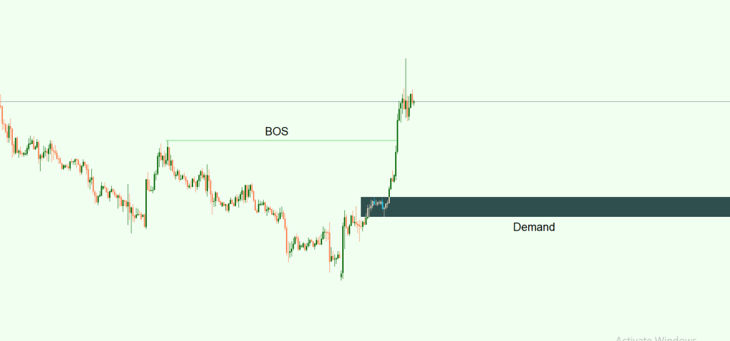 What is BOS in Supply and Demand