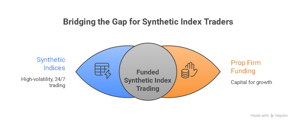 Funded synthetic indices